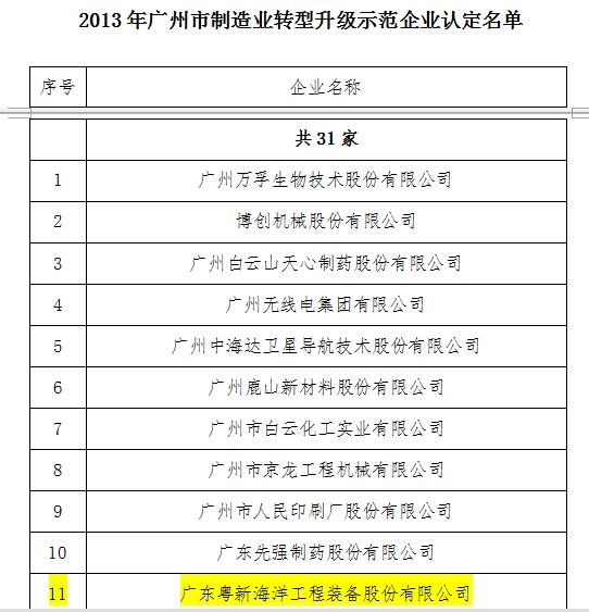 市制造業(yè)轉(zhuǎn)型升級示范企業(yè)